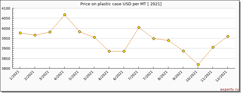 plastic case price per year