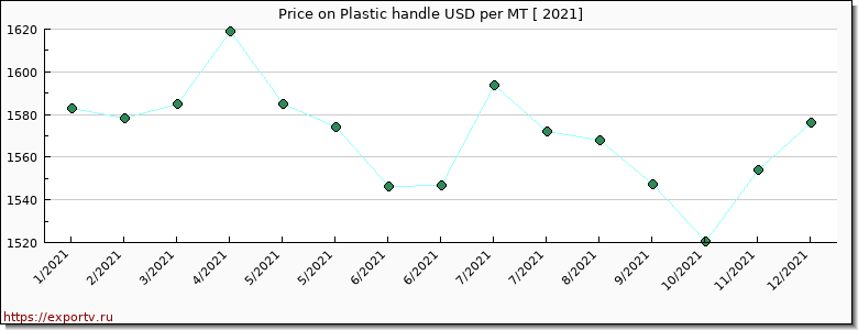 Plastic handle price per year