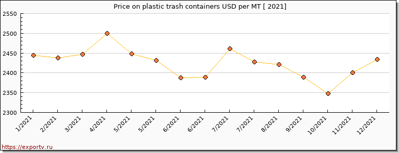 plastic trash containers price per year