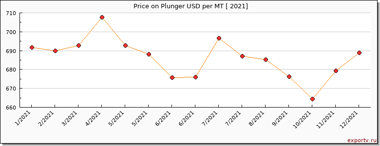 Plunger price per year