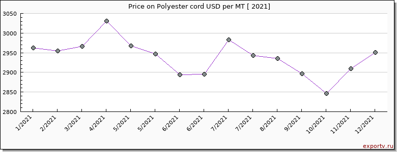 Polyester cord price per year