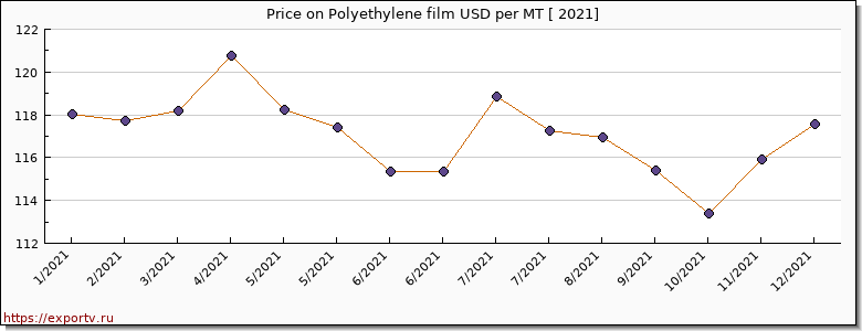 Polyethylene film price per year