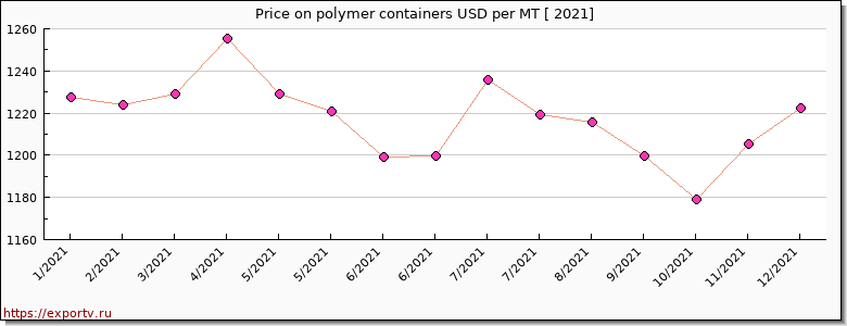 polymer containers price per year