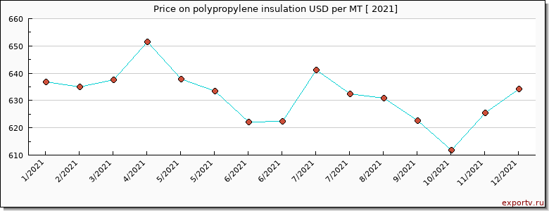 polypropylene insulation price per year