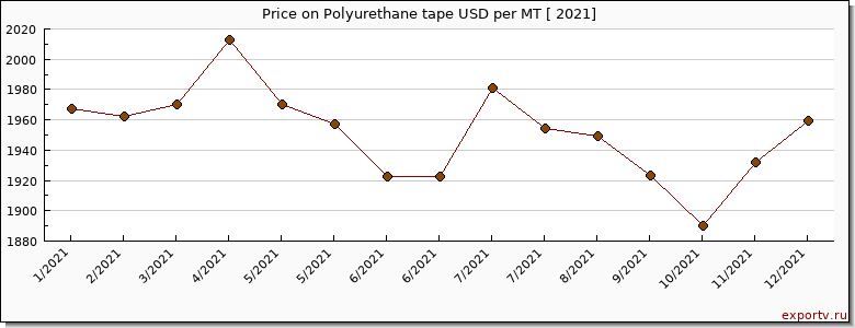 Polyurethane tape price per year