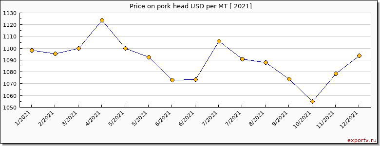 pork head price per year