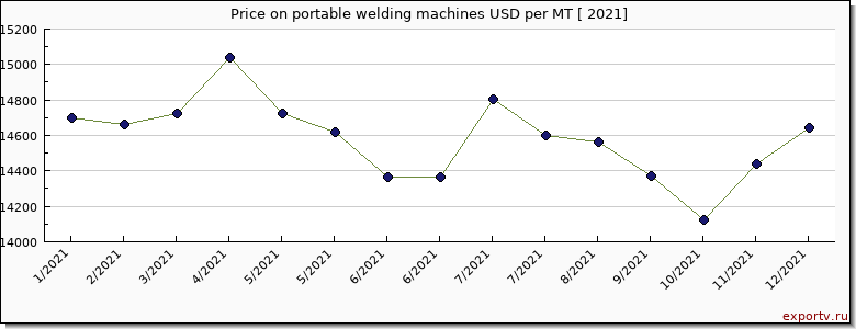 portable welding machines price per year