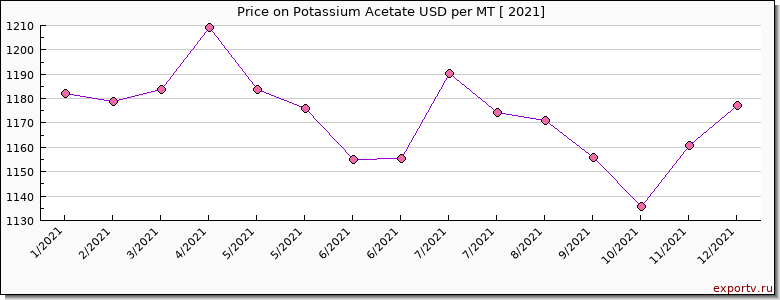 Potassium Acetate price per year