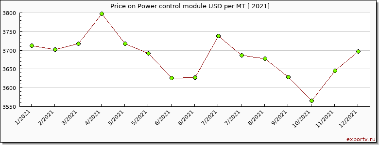 Power control module price per year
