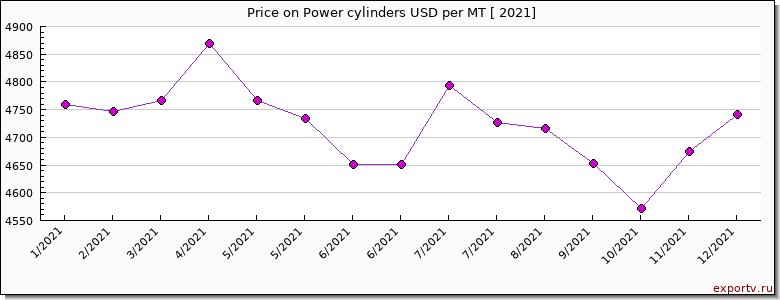 Power cylinders price per year