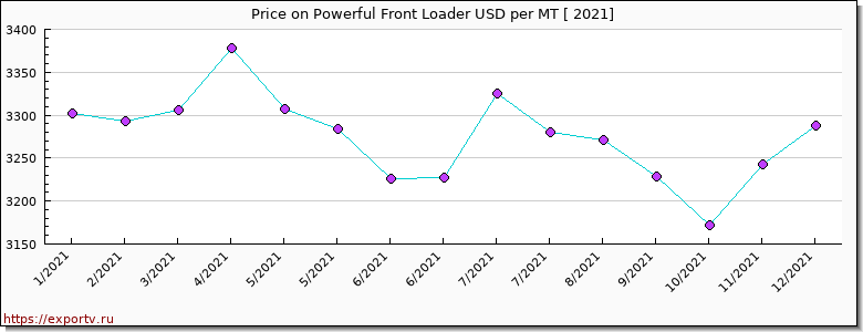 Powerful Front Loader price per year