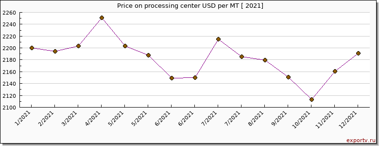 processing center price per year