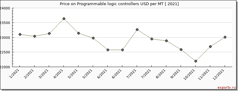 Programmable logic controllers price per year