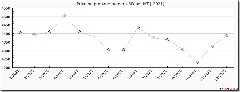 propane burner price per year