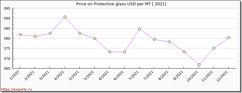 Protective glass price per year