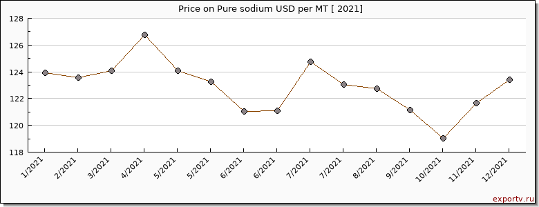 Pure sodium price per year