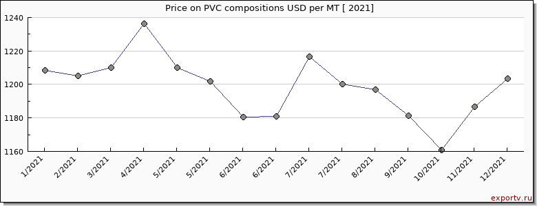 PVC compositions price per year