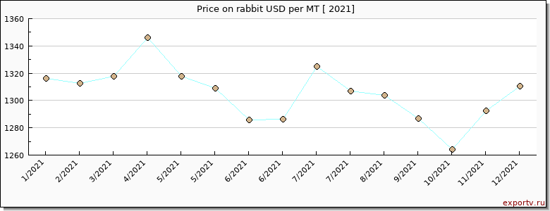 rabbit price per year