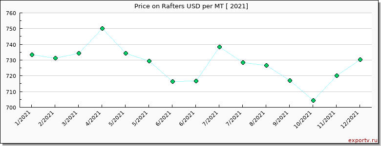 Rafters price per year