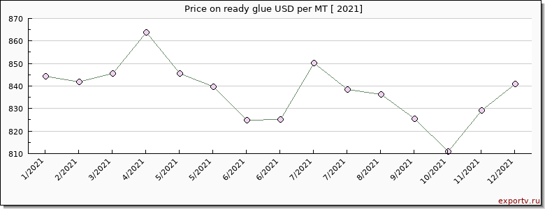 ready glue price per year