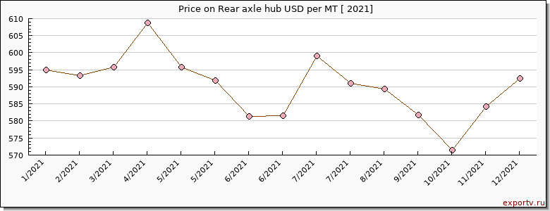 Rear axle hub price per year