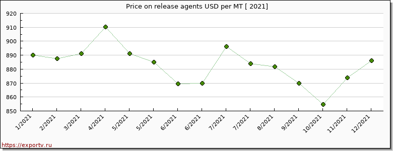 release agents price per year