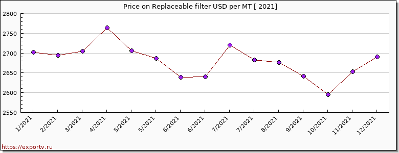 Replaceable filter price per year