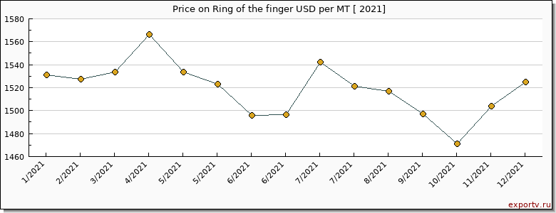 Ring of the finger price per year