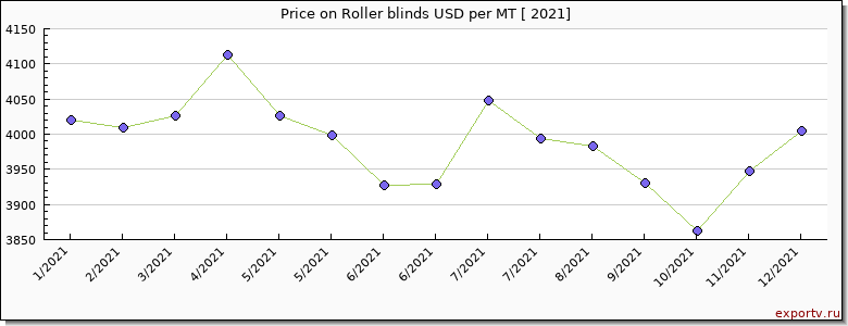 Roller blinds price per year