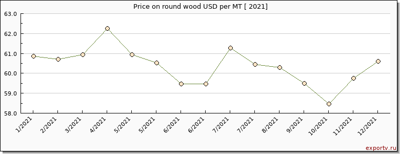 round wood price per year