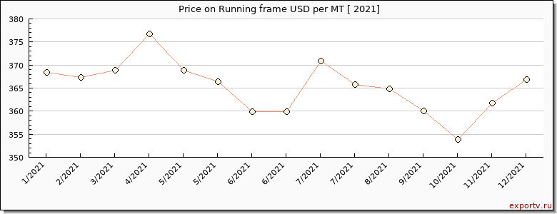 Running frame price per year