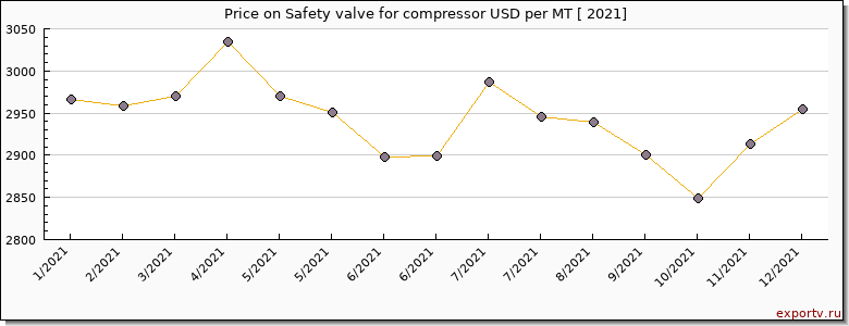 Safety valve for compressor price per year