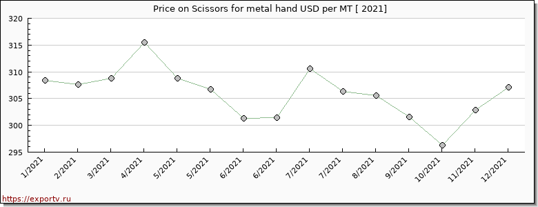Scissors for metal hand price per year