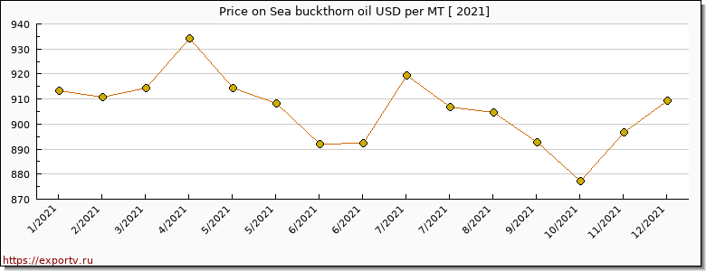 Sea buckthorn oil price per year