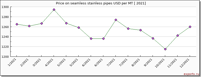 seamless stainless pipes price per year