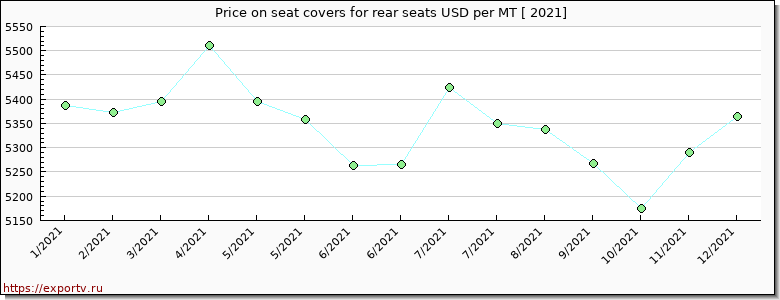 seat covers for rear seats price per year