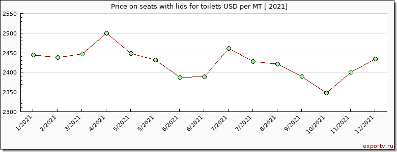 seats with lids for toilets price per year