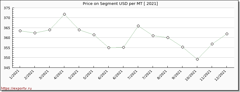 Segment price per year