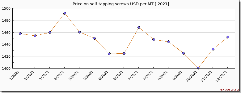 self tapping screws price per year