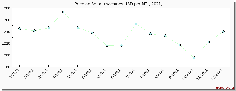 Set of machines price per year