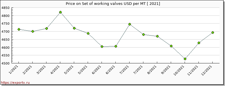 Set of working valves price per year