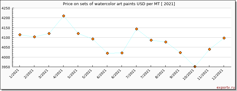 sets of watercolor art paints price per year