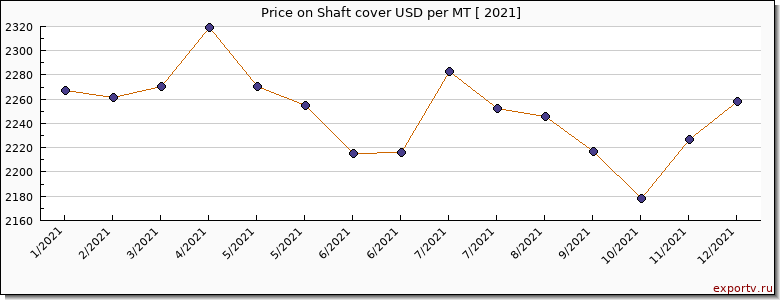 Shaft cover price per year