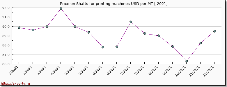 Shafts for printing machines price per year