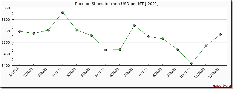 Shoes for men price per year