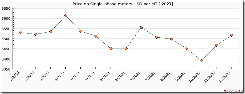 Single-phase motors price per year