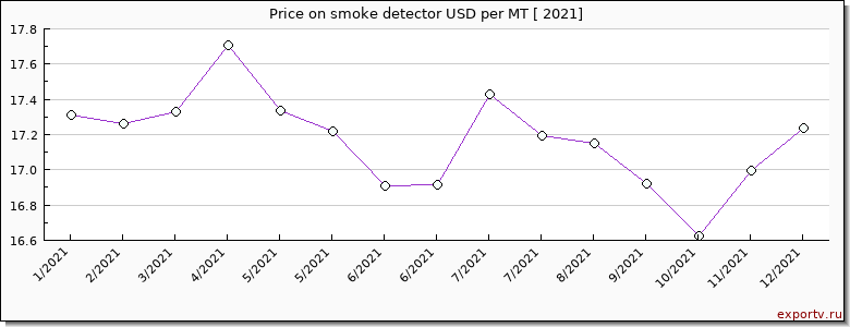 smoke detector price per year