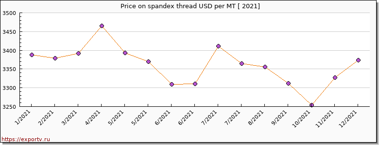 spandex thread price per year