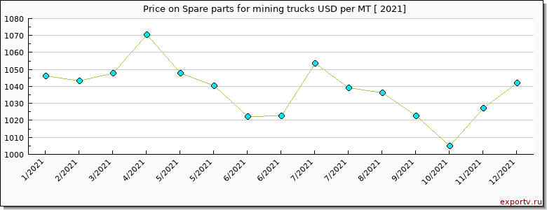 Spare parts for mining trucks price per year