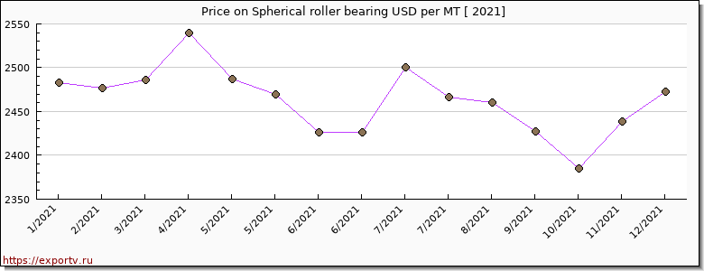 Spherical roller bearing price per year